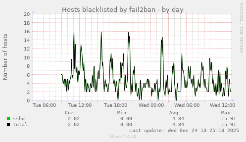 Hosts blacklisted by fail2ban