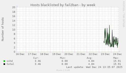 Hosts blacklisted by fail2ban