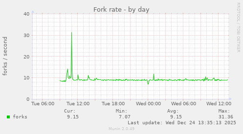 Fork rate