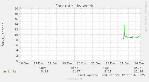 Fork rate