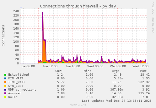 Connections through firewall