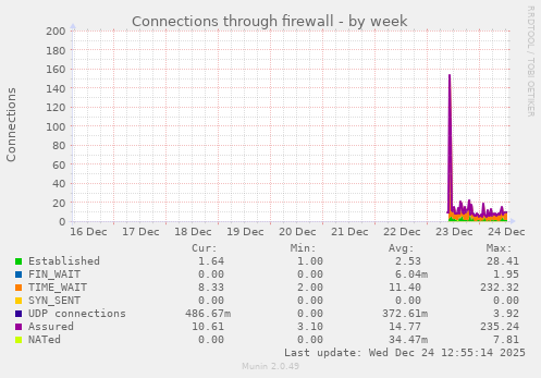 Connections through firewall
