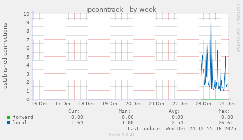 ipconntrack