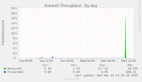 Firewall Throughput