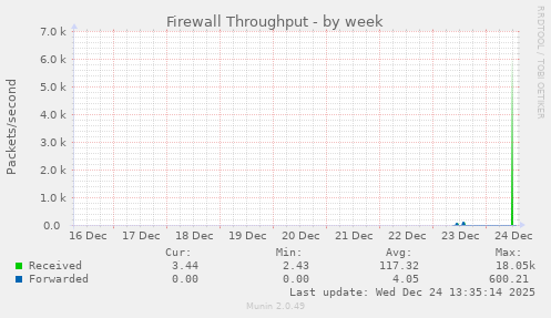 Firewall Throughput