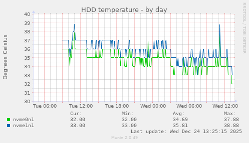 HDD temperature