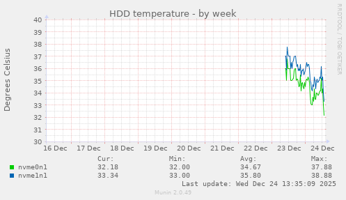 HDD temperature