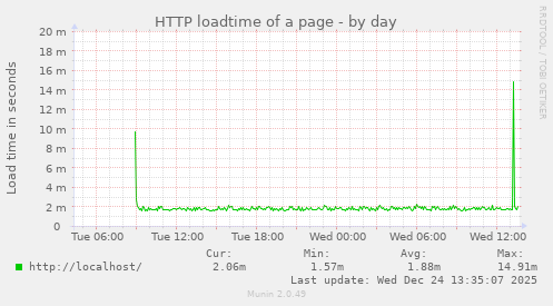 HTTP loadtime of a page