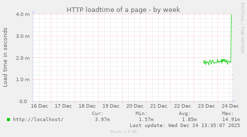 HTTP loadtime of a page