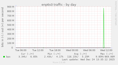 enp6s0 traffic