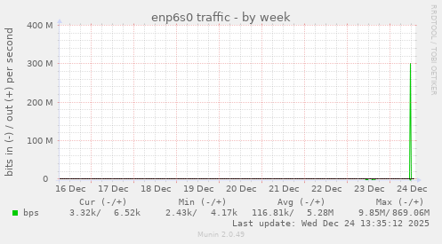enp6s0 traffic