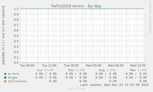 fwln102i0 errors