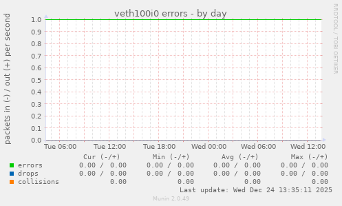 veth100i0 errors
