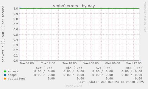 vmbr0 errors