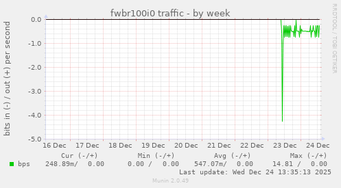 fwbr100i0 traffic