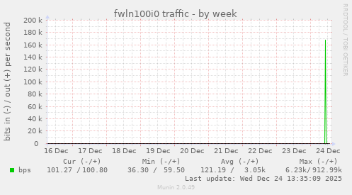 fwln100i0 traffic
