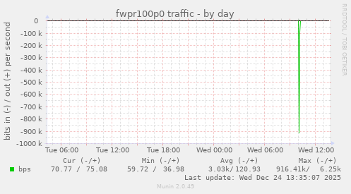 fwpr100p0 traffic