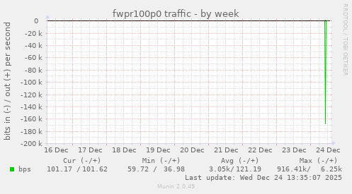fwpr100p0 traffic