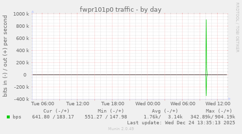 fwpr101p0 traffic