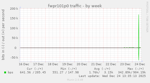 fwpr101p0 traffic
