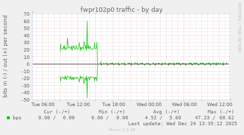 fwpr102p0 traffic