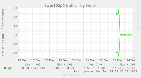 fwpr102p0 traffic