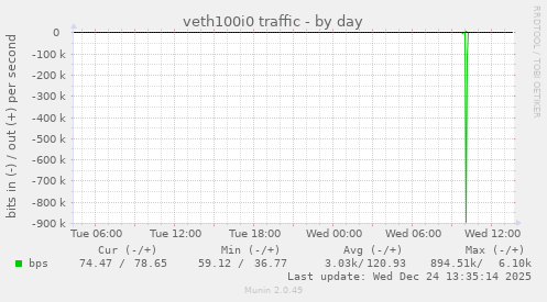 veth100i0 traffic