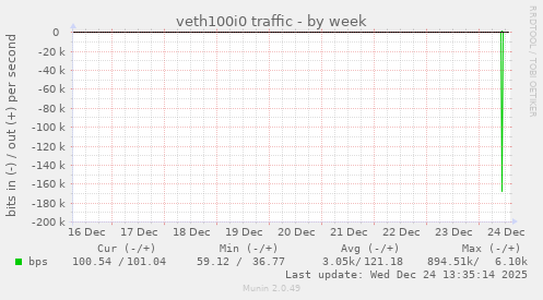 veth100i0 traffic