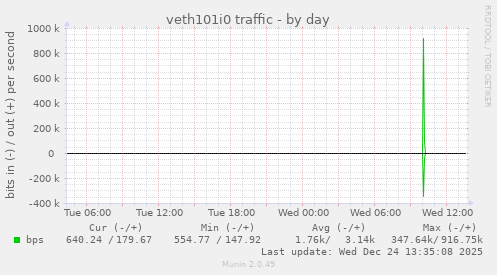 veth101i0 traffic