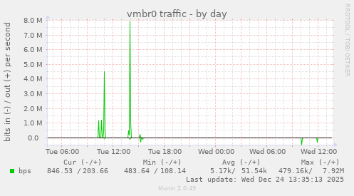 vmbr0 traffic