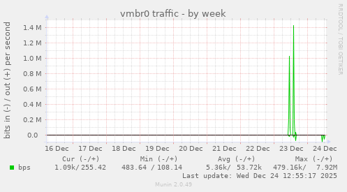 vmbr0 traffic