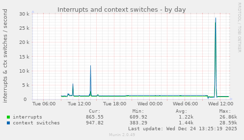 Interrupts and context switches
