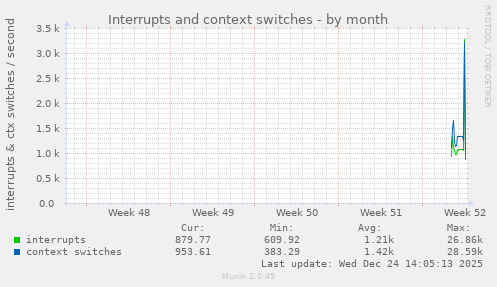 monthly graph