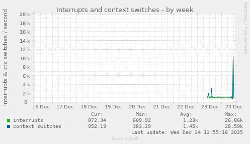 Interrupts and context switches