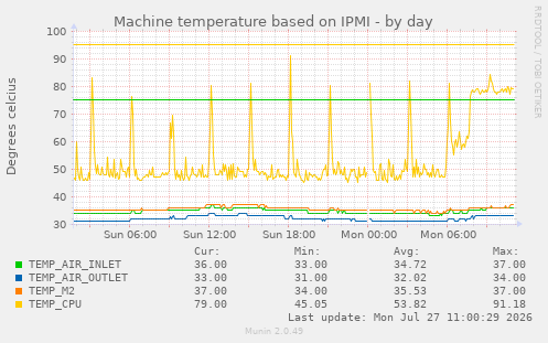 daily graph