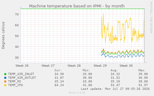 Machine temperature based on IPMI