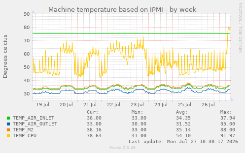 weekly graph