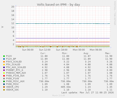 daily graph
