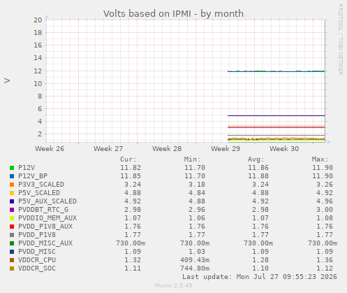 Volts based on IPMI