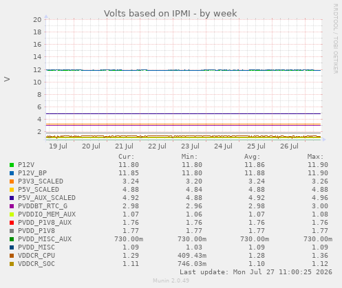 weekly graph