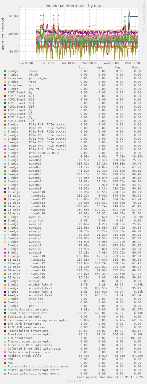 Individual interrupts