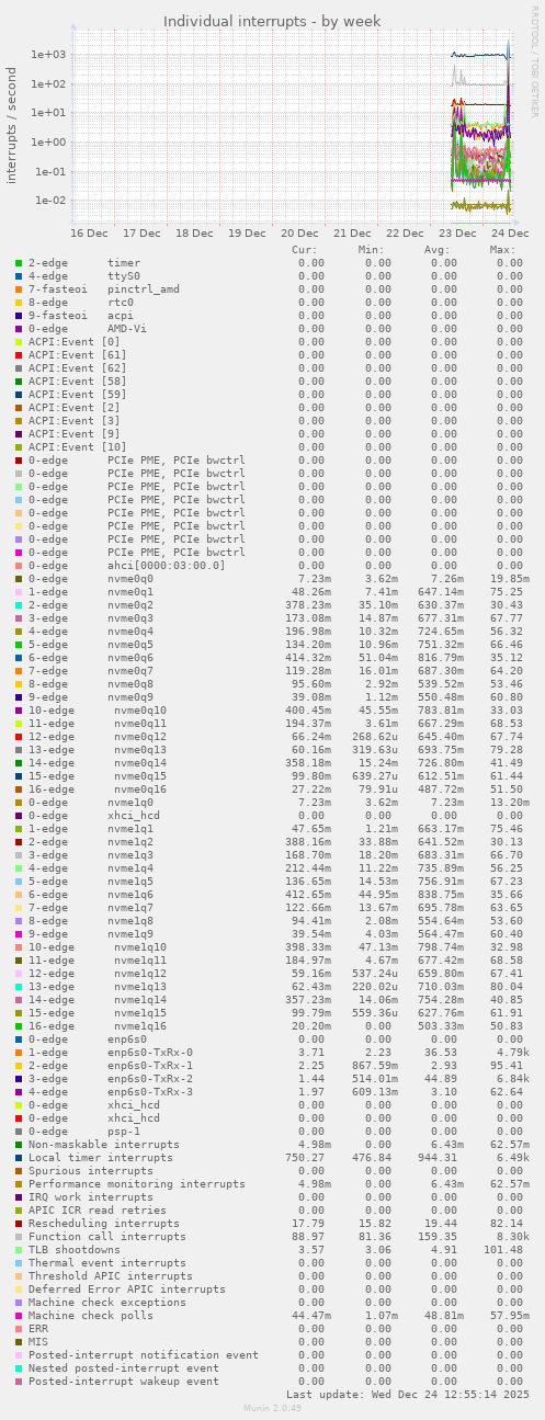 Individual interrupts