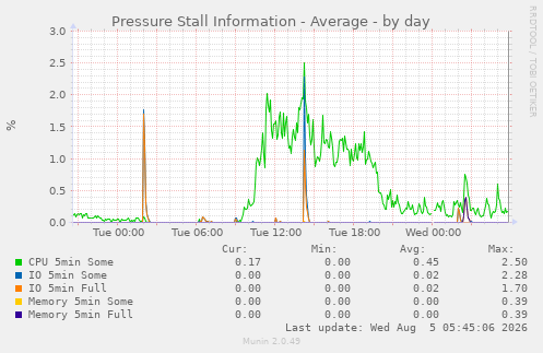 Pressure Stall Information - Average