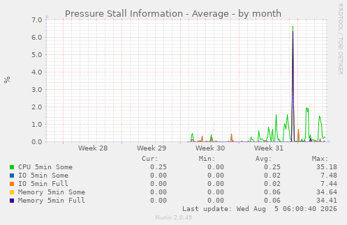 Pressure Stall Information - Average