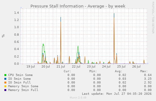 Pressure Stall Information - Average