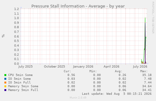 Pressure Stall Information - Average