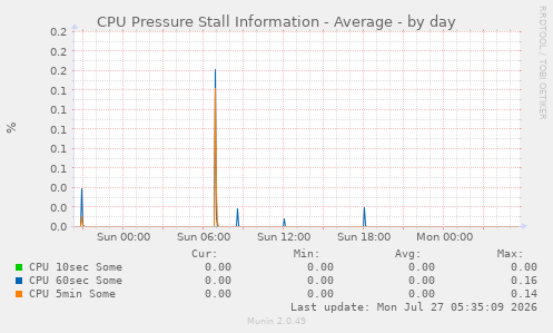 CPU Pressure Stall Information - Average