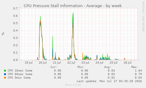 CPU Pressure Stall Information - Average