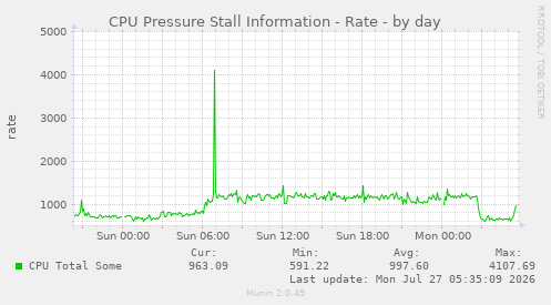 CPU Pressure Stall Information - Rate