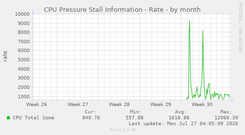 monthly graph
